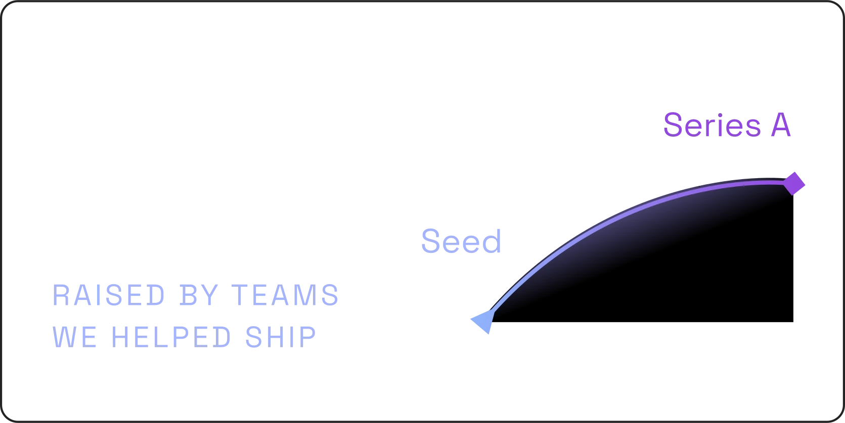 $116M+ raised by teams we helped ship